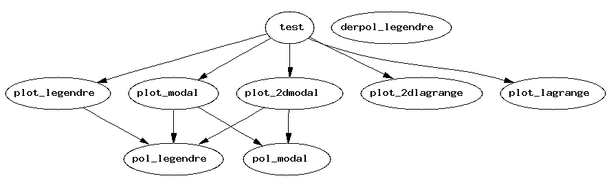 Dependency Graph for Src/Basis_functions