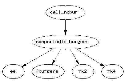 Dependency Graph for Src/Burgers