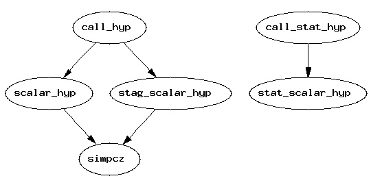 Dependency Graph for Src/Hyperbolic_1d