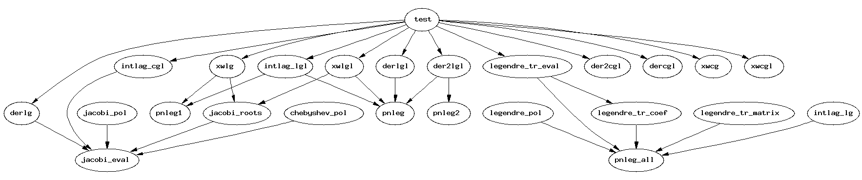 Dependency Graph for Src/Level_0