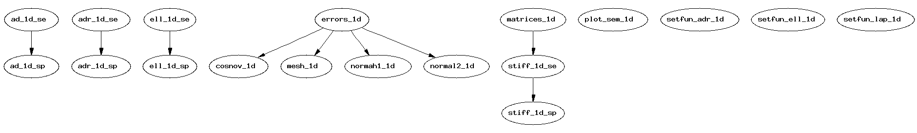 Dependency Graph for Src/Level_1